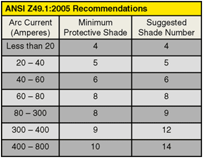 Safety Glasses Rating Chart