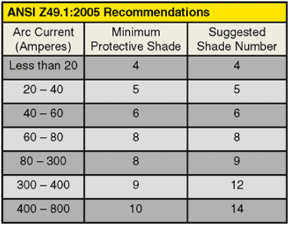 Welding Mask Shade Chart