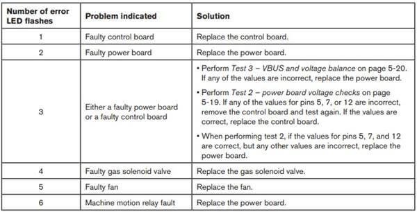 Hypertherm Powermax 45 LED Error Codes and Troubleshooting