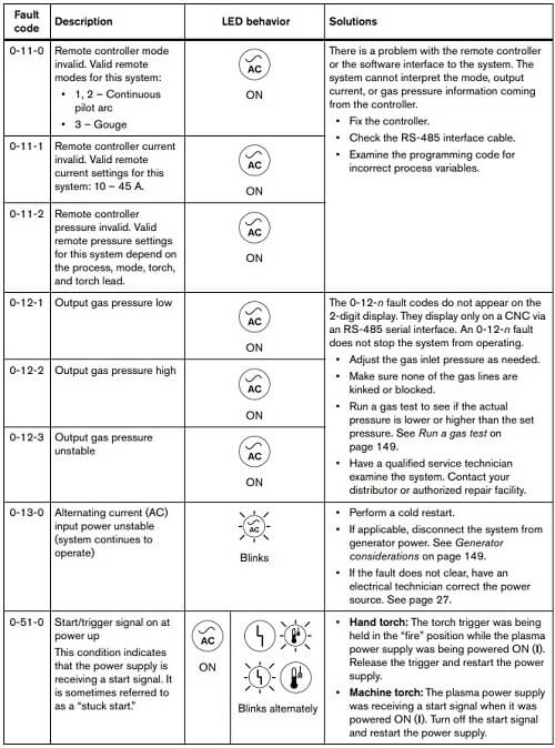 Hypertherm Powermax 45 XP Error and Fault Codes