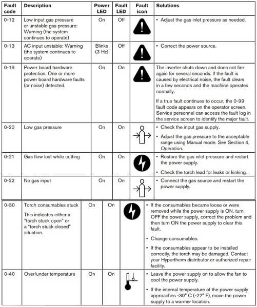 Hypertherm Powermax 65 Error Codes