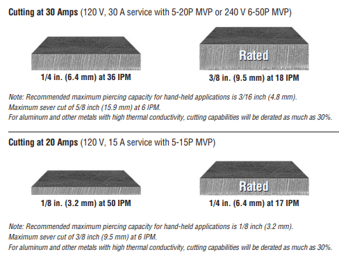 Cutting Capability Miller Plasma Cutting TORCH, XT30C 20 FT HAND HELD #255685 for Sale Online