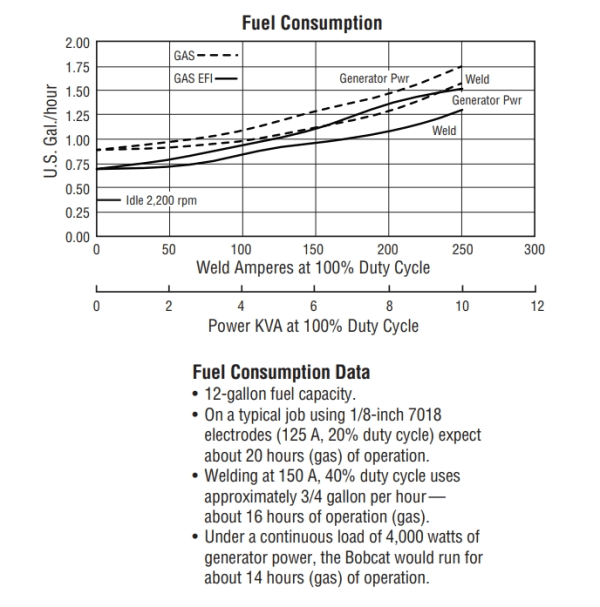 907498 Miller Bobcat Fuel Consumption Graph