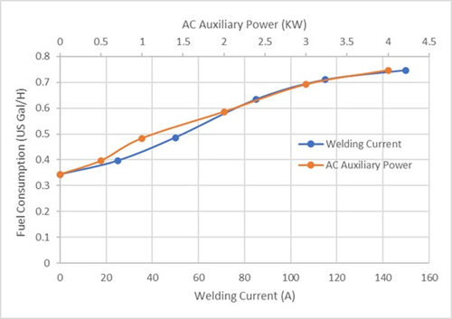 ESAB RUFFIAN ES 150G EDW Fuel Consumption Chart