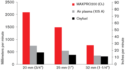 Hypertherm MAXPRO200 cut speeds chart