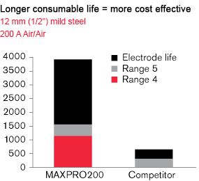 Hypertherm MAXPRO200 consumable life cost chart