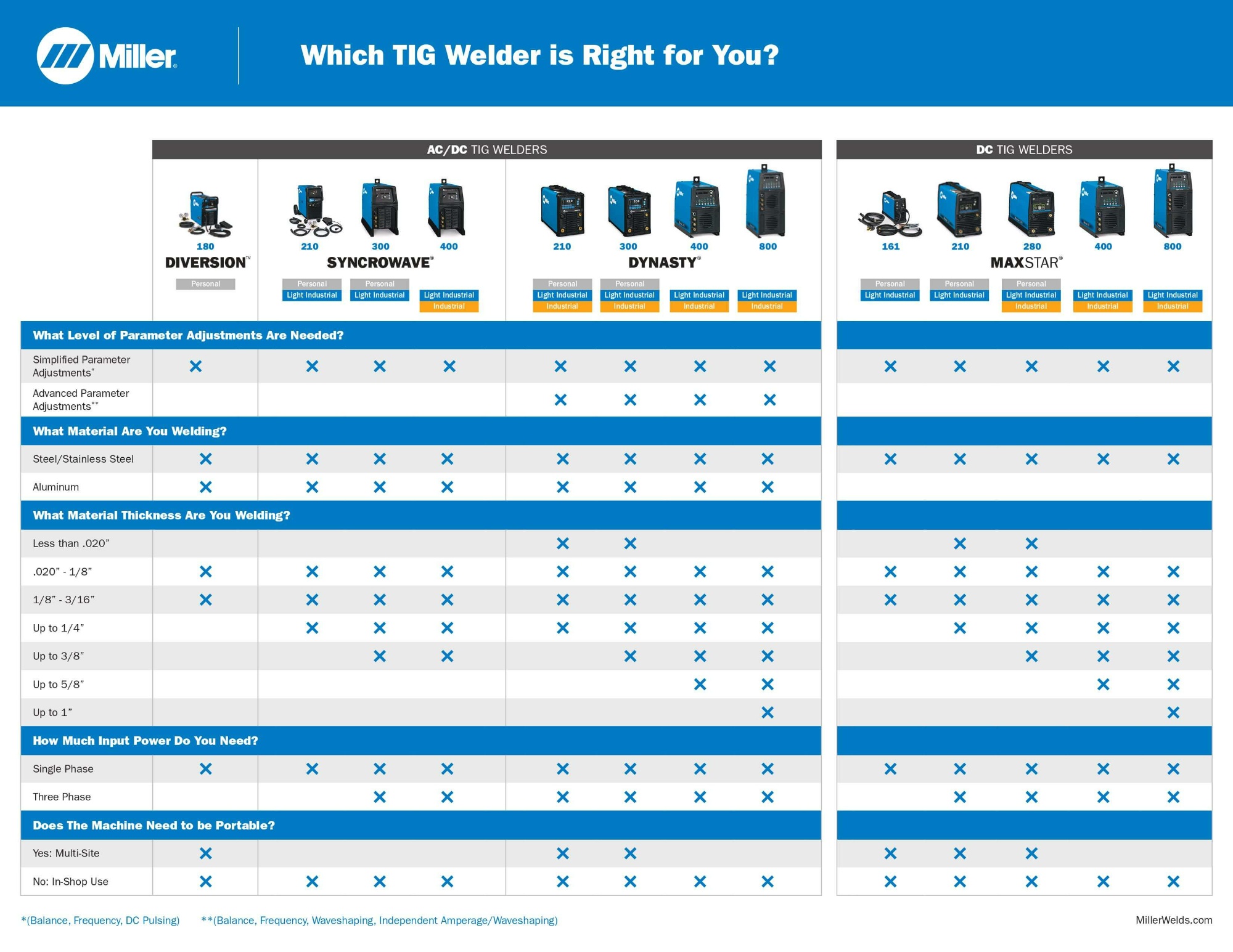 Miller TIG welder comparison chart