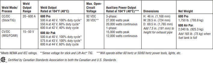 Big Blue 600 Specs