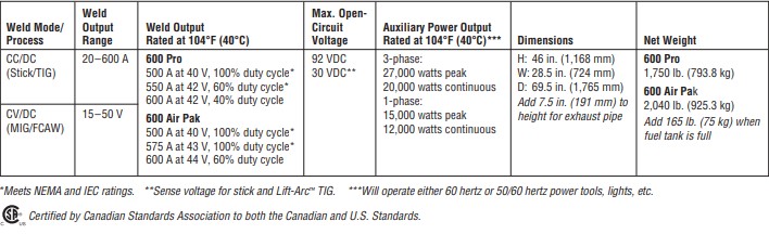 Big Blue 600 Specs