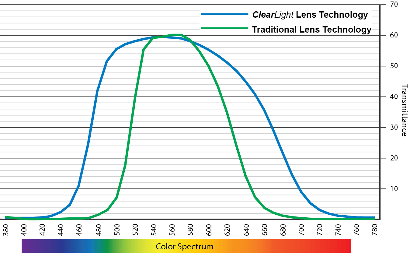 Miller ClearLight 2.0 color visibility spectrum vs traditional lens technology Miller ClearLight 2.0 color visibility spectrum vs traditional lens technology
