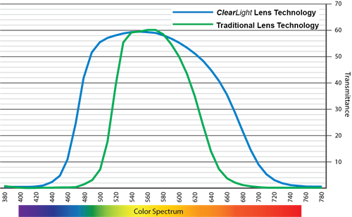 Miller ClearLight 2.0 color visibility spectrum vs traditional lens technology