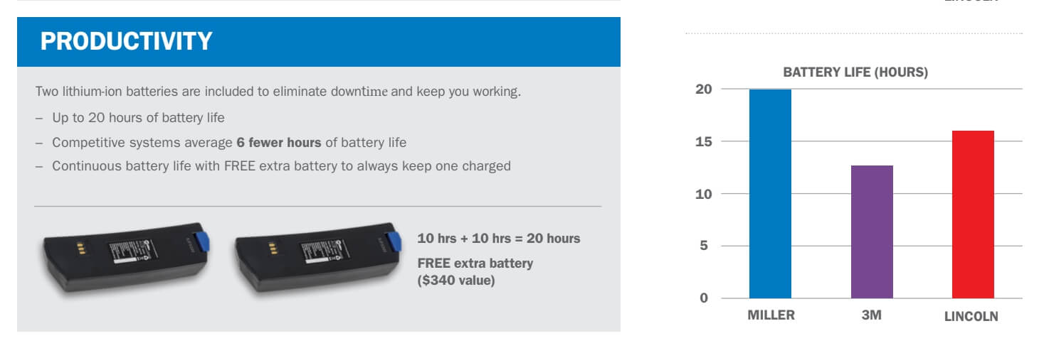 Miller PAPR II, T94-R™ Productivity advantage vs competitors