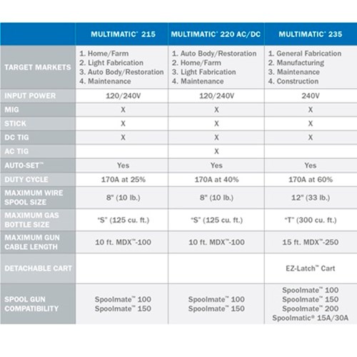 Miller Multimatic® 235 with EZ Latch™ Cart and TIG Kit #951847 Specifications