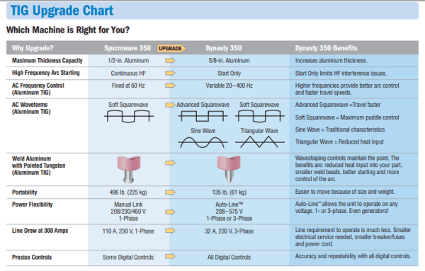 TIG Welding Machine Chart  Miller Dynasty 350 AC/DC Tig & Stick, Water Cooled Package #951626