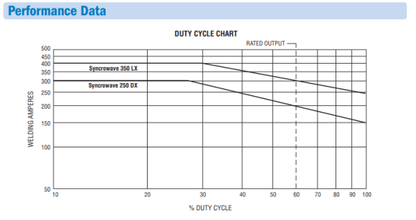 Miller Syncrowave 350 LX #951622 performance for TIG/Stick welding