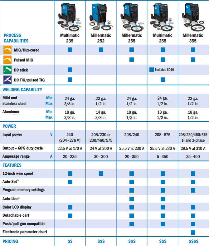 Large-frame Millermatic vs Multimatic welder comparison