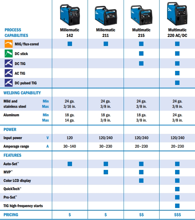 Small-frame Millermatic vs Multimatic welder comparison