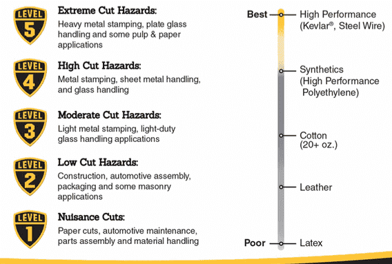 Glove Resistance Chart